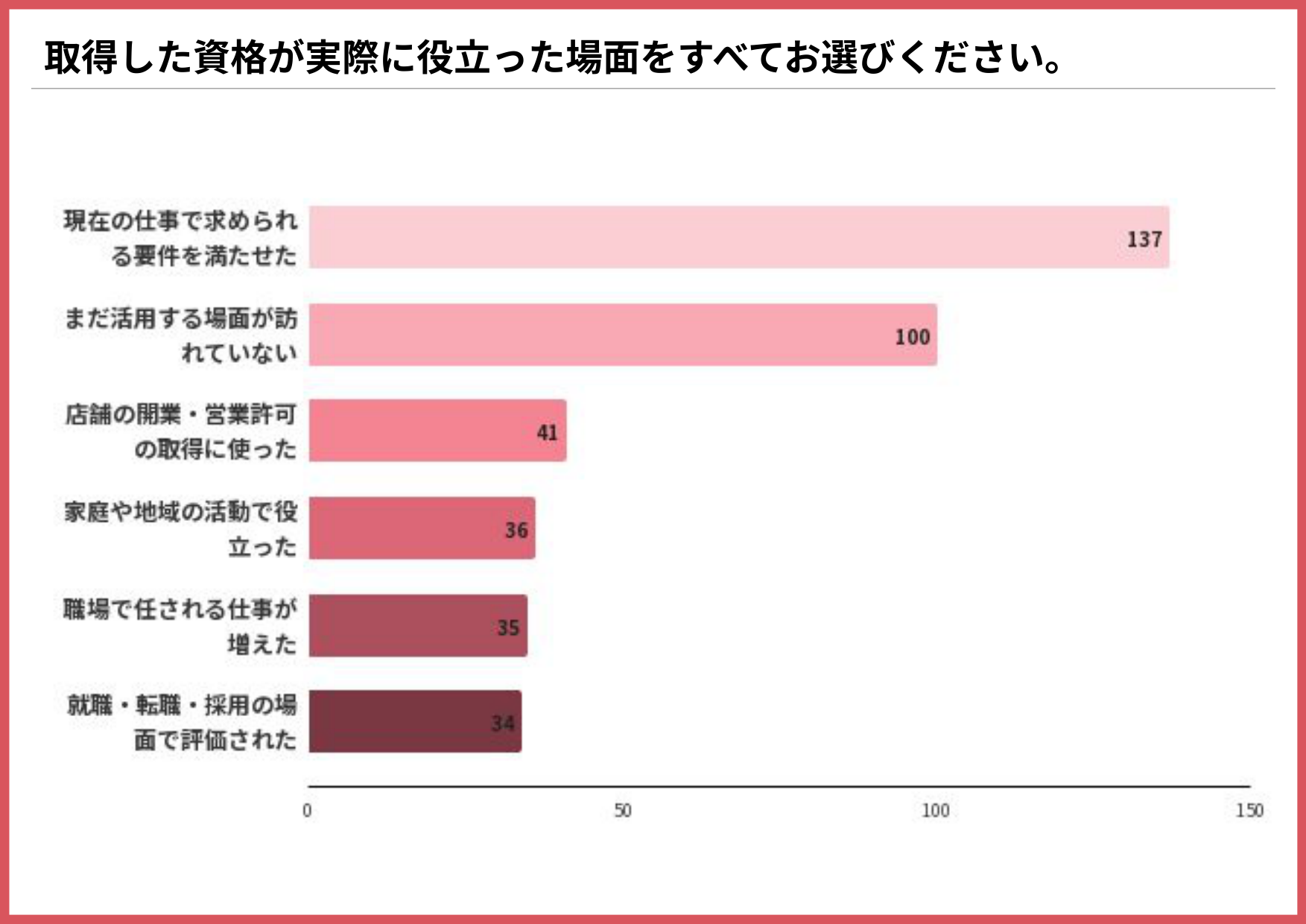 取得した資格が実際に役立った場面を示す横棒グラフ（現在の仕事で求められる要件を満たせた137件、まだ活用する場面が訪れていない100件、店舗の開業・営業許可の取得に使った41件）
