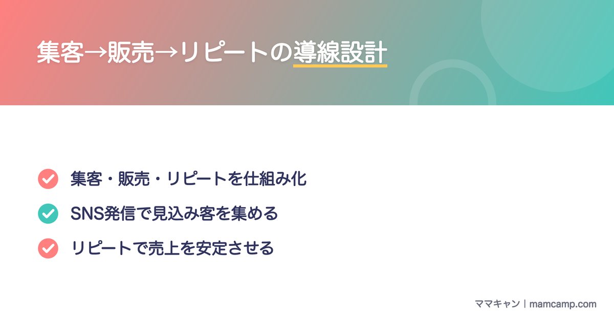 集客から販売・リピートまでの導線設計を図解したセクション画像