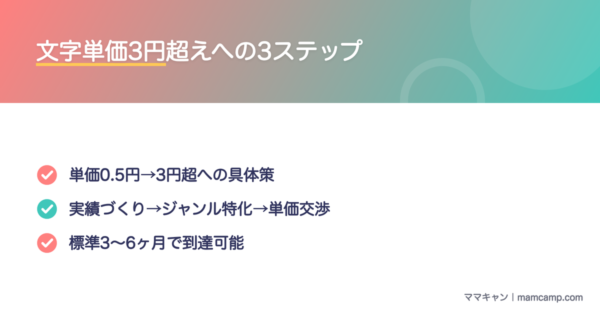 文字単価3円超えへの3ステップを図解したセクション画像