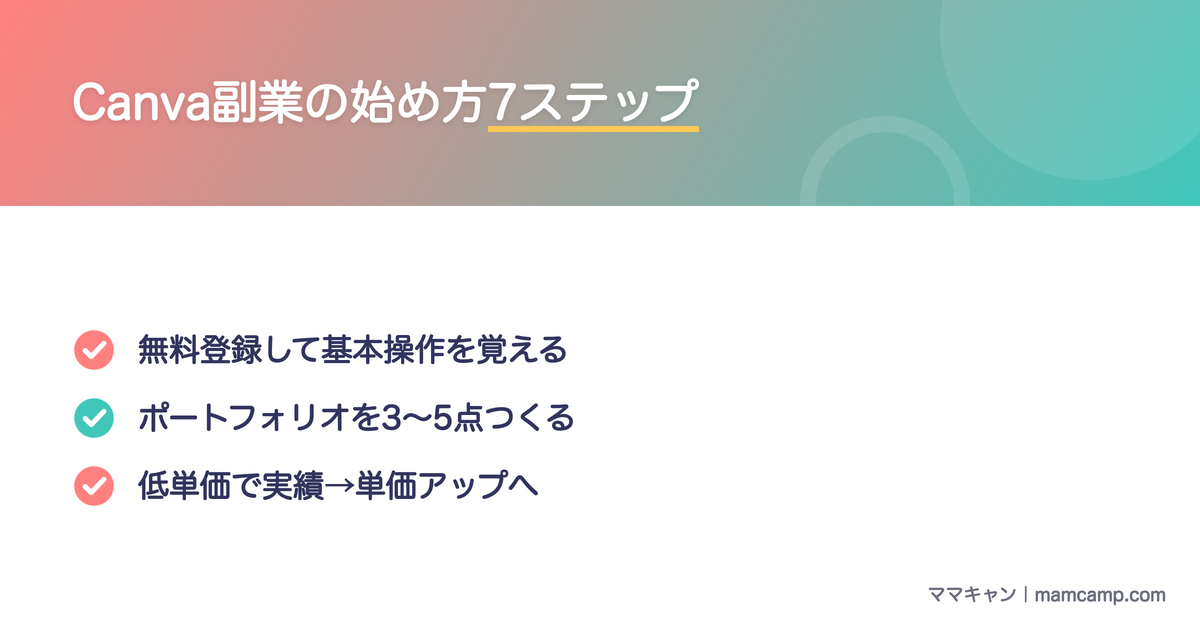 未経験主婦のCanva副業の始め方7ステップを図解したセクション画像