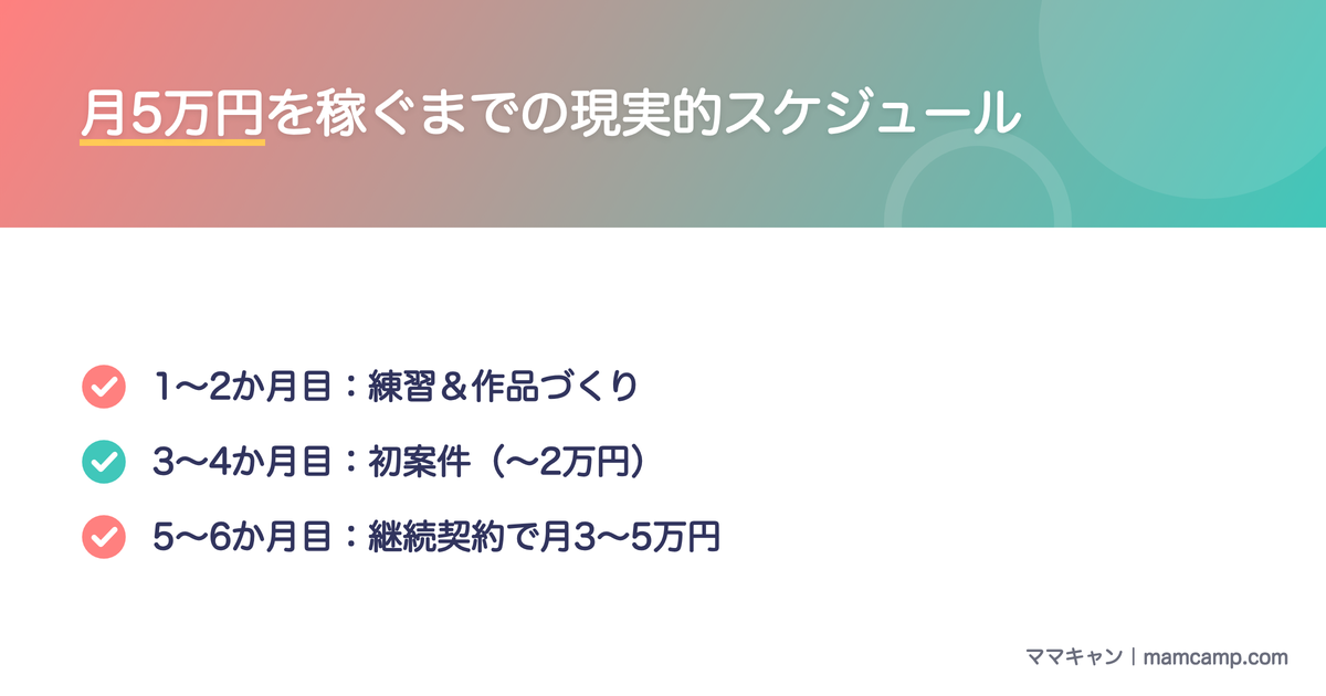 Canva副業で主婦が月5万円を稼ぐまでの現実的スケジュールを図解したセクション画像