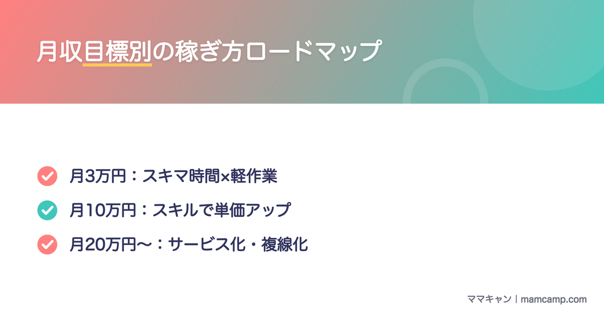 主婦の月収目標別(3万・10万・20万円)の稼ぎ方ロードマップを図解したセクション画像