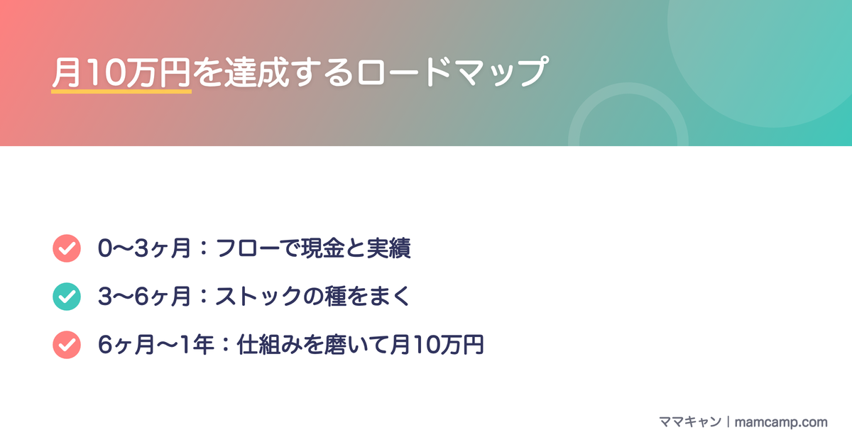 ストック型ビジネスで月10万円を達成するロードマップを図解したセクション画像