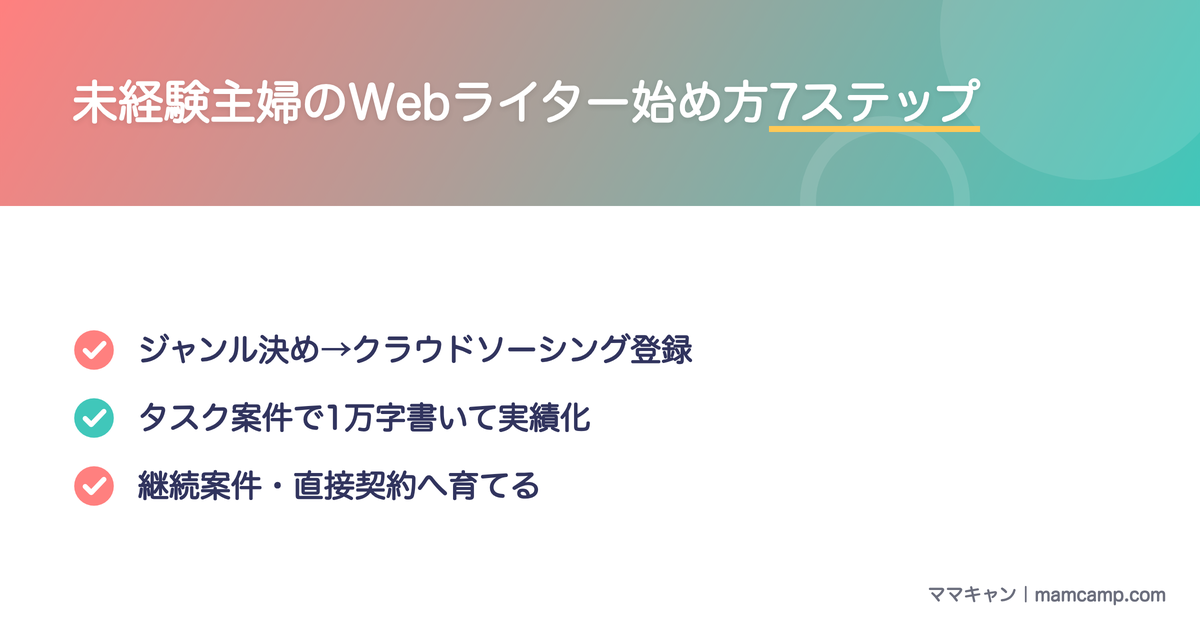 未経験の主婦がWebライターを始める7ステップを図解したセクション画像