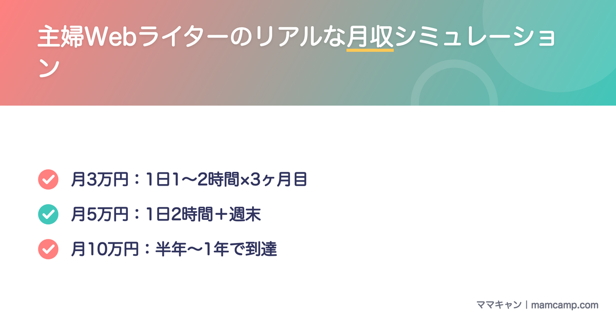 主婦Webライターの月収シミュレーション(月3万・5万・10万円)を図解したセクション画像