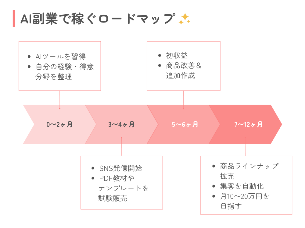 AI副業で稼ぐまでの現実的なロードマップ