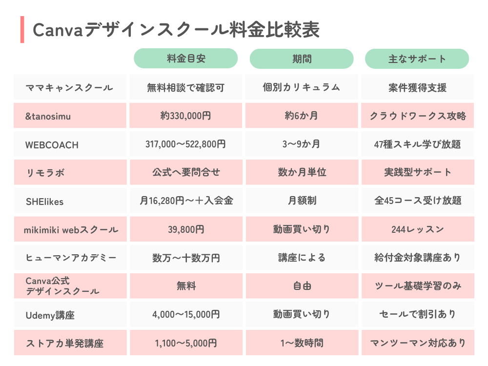 Canvaデザインスクール料金比較表