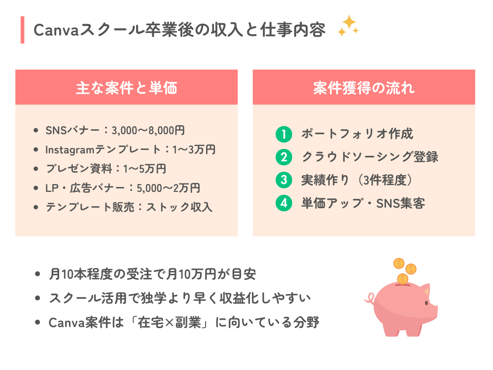 Canvaスクール卒業後のリアルな収入と仕事内容
