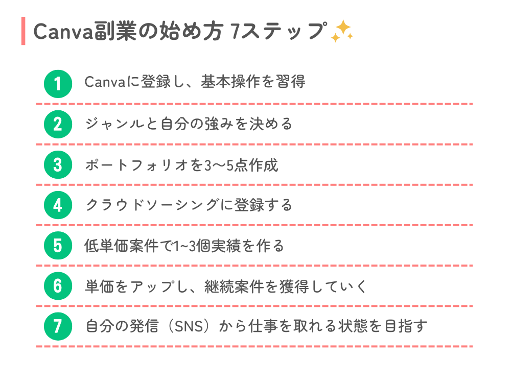 Canva副業の始め方7ステップ|未経験主婦のロードマップ