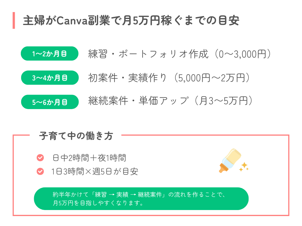 主婦がCanva副業で月5万円稼ぐまでの現実的スケジュール