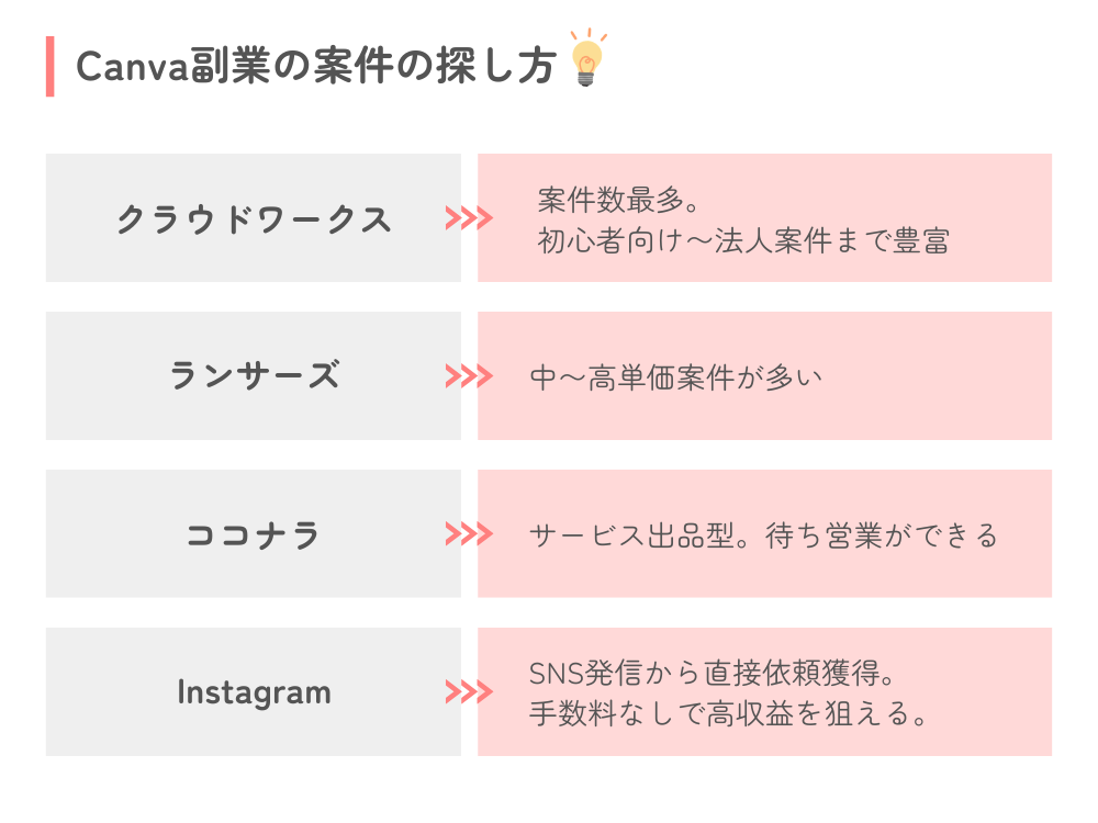 Canva副業の案件の探し方|主婦におすすめのプラットフォーム4選
