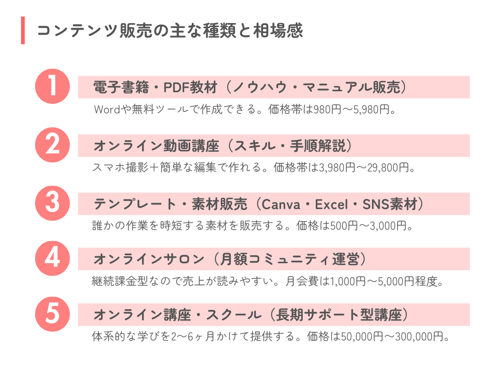コンテンツ販売の主な種類と相場感
