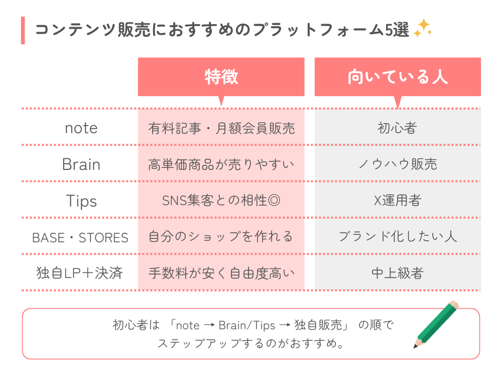コンテンツ販売におすすめのプラットフォーム5選