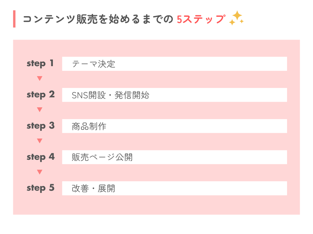 コンテンツ販売の始め方|5ステップで解説