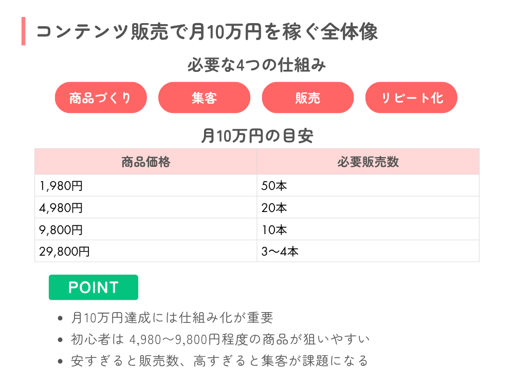 コンテンツ販売で月10万円を稼ぐ全体像