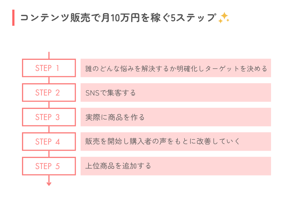 コンテンツ販売で月10万円を稼ぐ5ステップ