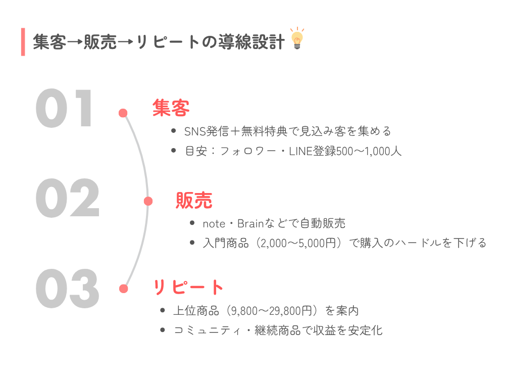集客→販売→リピートの導線設計