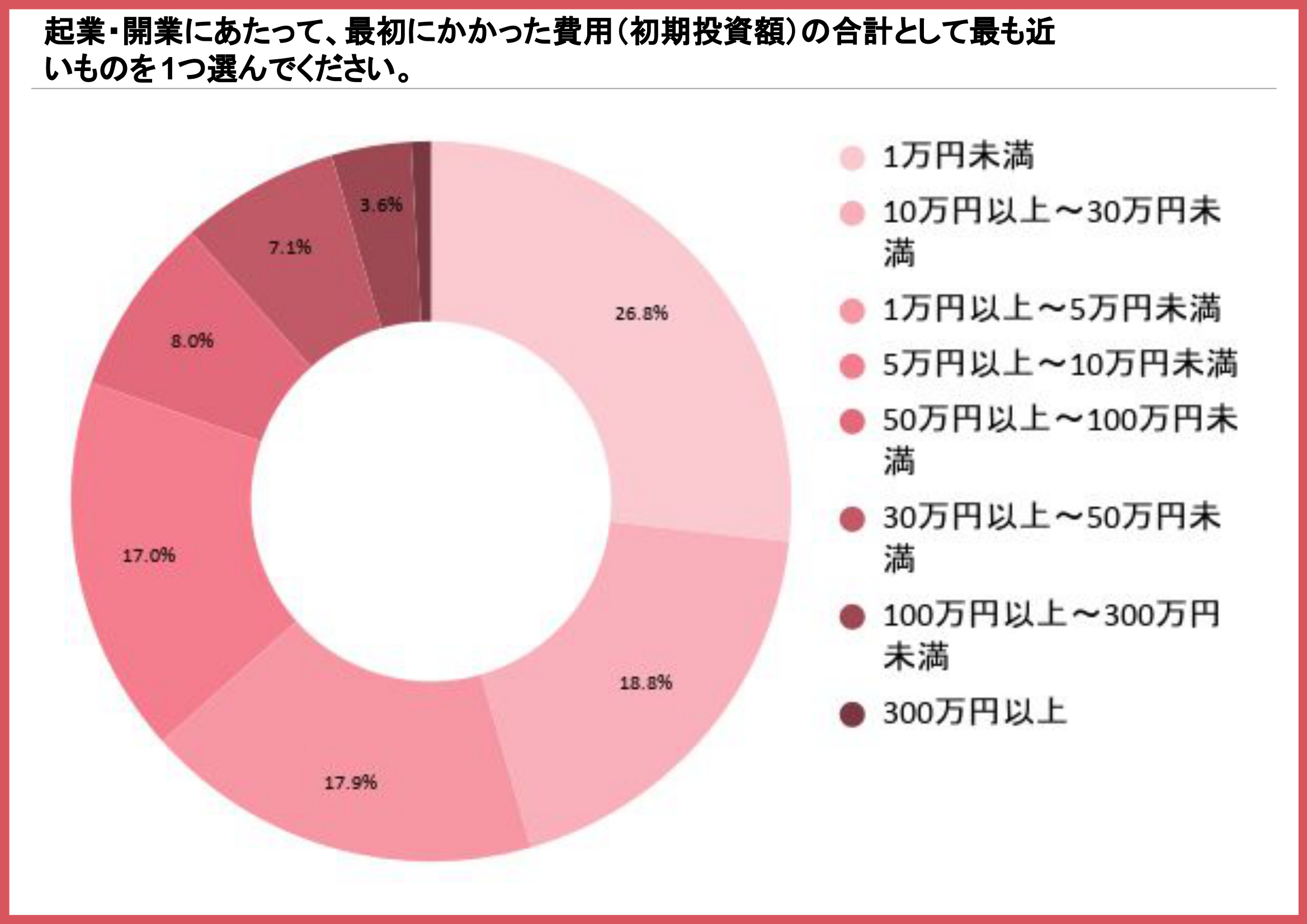 主婦の起業の初期費用(初期投資額)の分布を示す円グラフ(10万円未満が61.6%)
