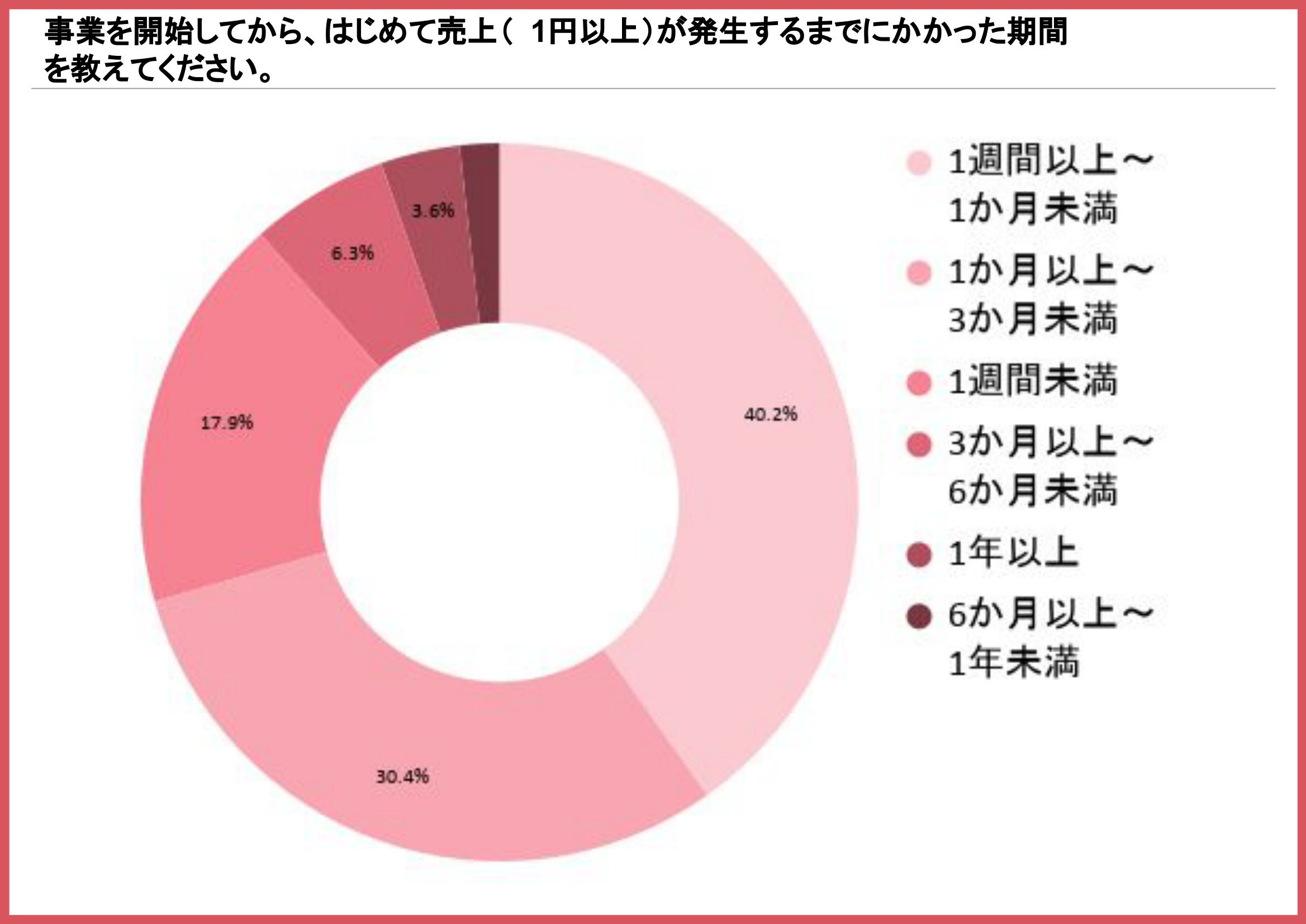 起業から初めての売上までの期間を示す円グラフ(1か月未満が58.0%)