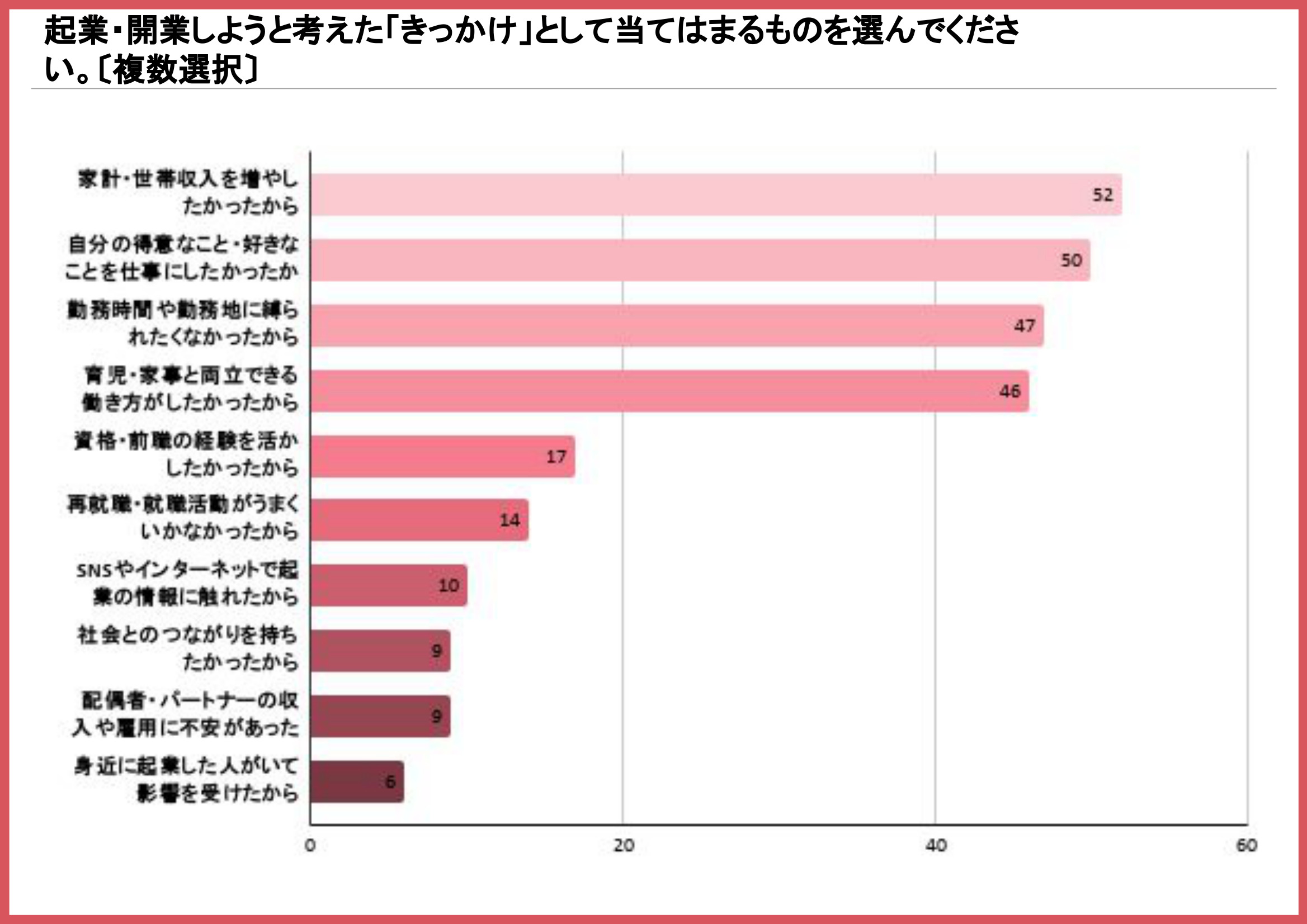 起業・開業を考えたきっかけを示す棒グラフ(家計46.4%と好き・得意44.6%が拮抗)