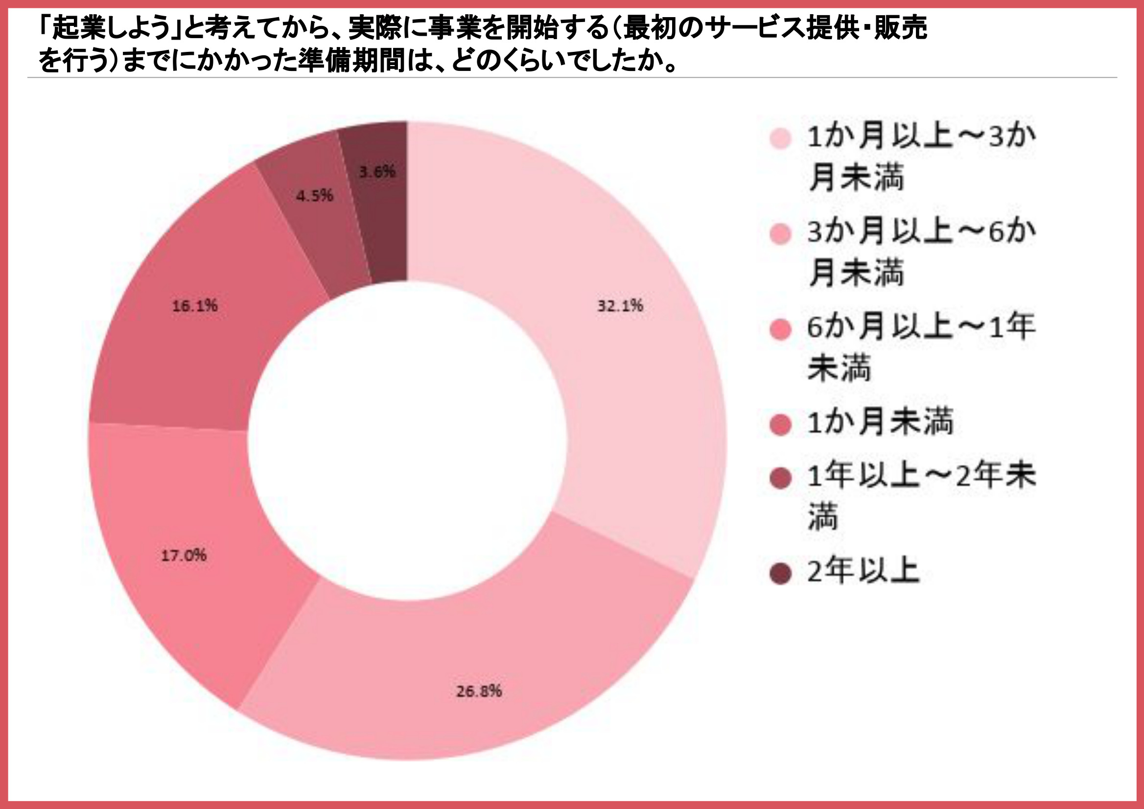 起業の準備期間の割合を示す円グラフ(3か月未満が48.2%)