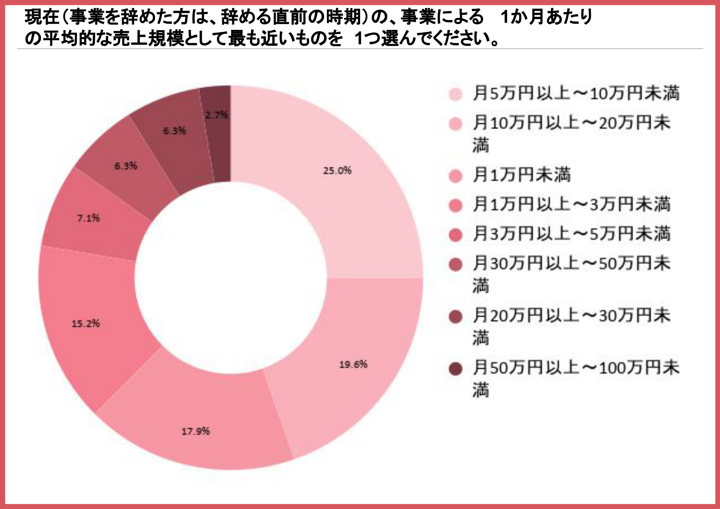 現在の月商規模を示す円グラフ(月5万円以上が59.8%)