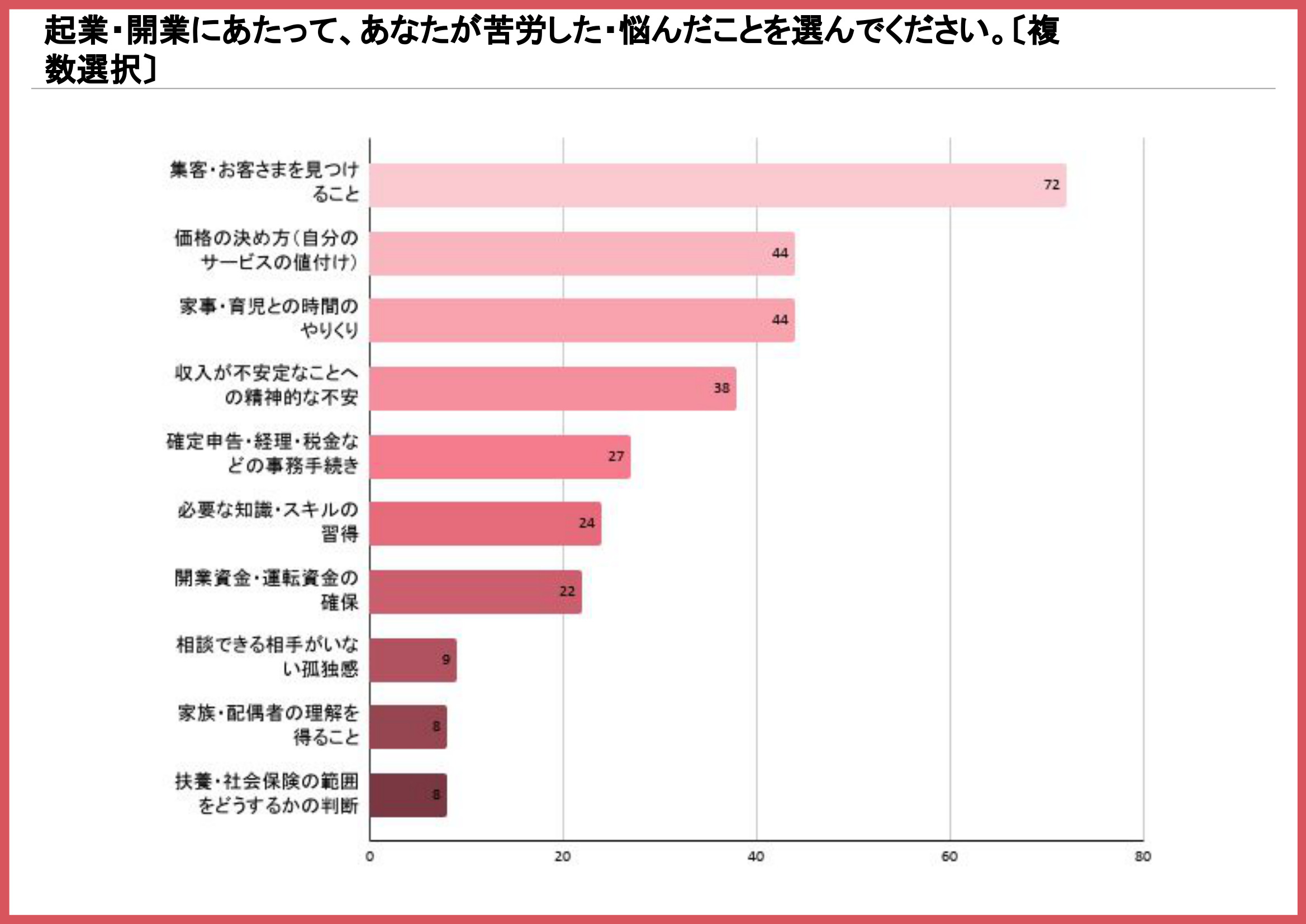 主婦の起業で苦労した・悩んだことを示す棒グラフ(集客64.3%が1位)