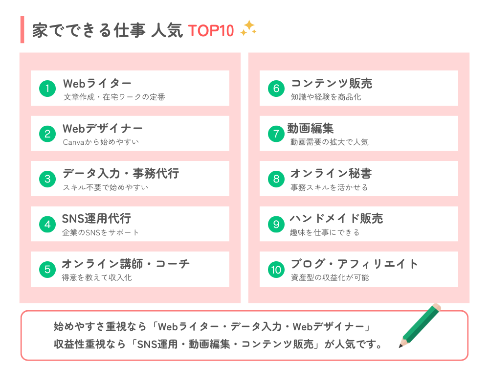 家でできる仕事人気ベスト10|200名支援のプロが厳選