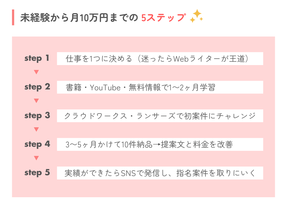 家でできる仕事の始め方|未経験から月10万円までの5ステップ