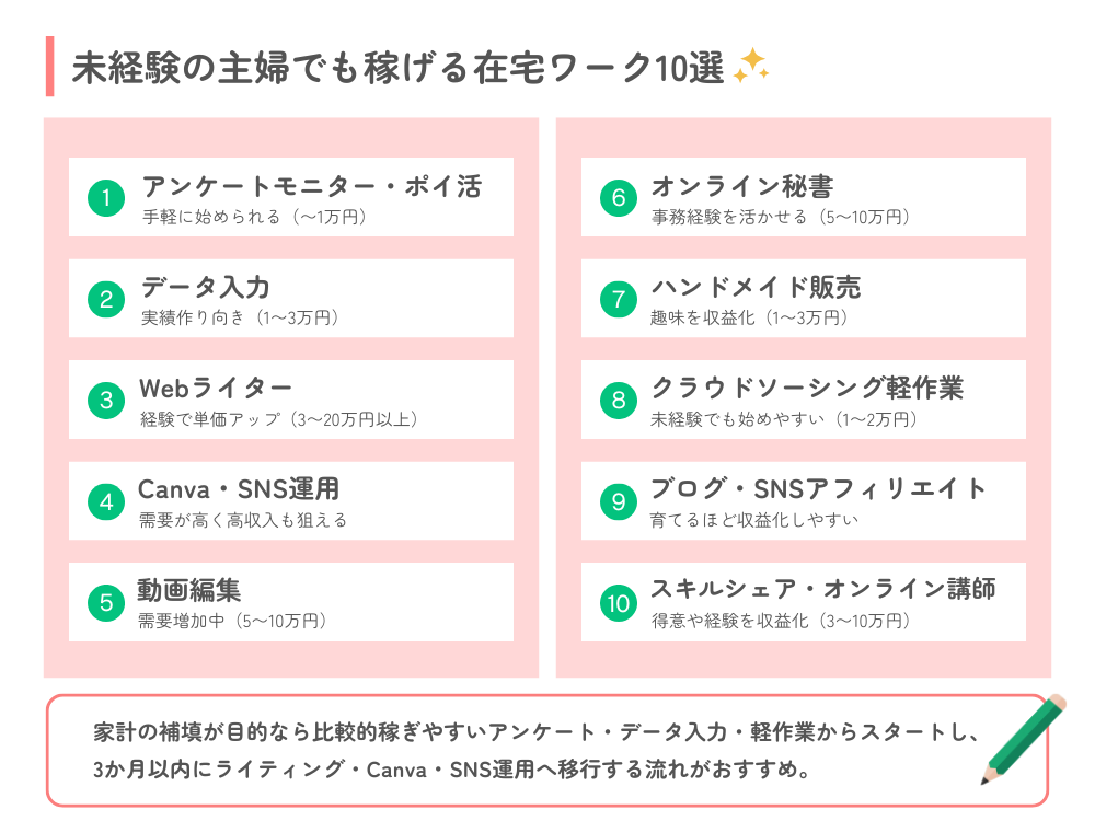 未経験の主婦でも稼げる在宅ワーク10選