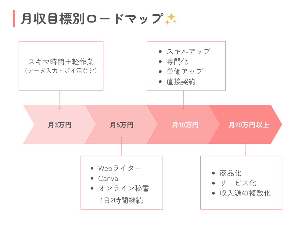 月収目標別｜主婦の稼ぎ方ロードマップ