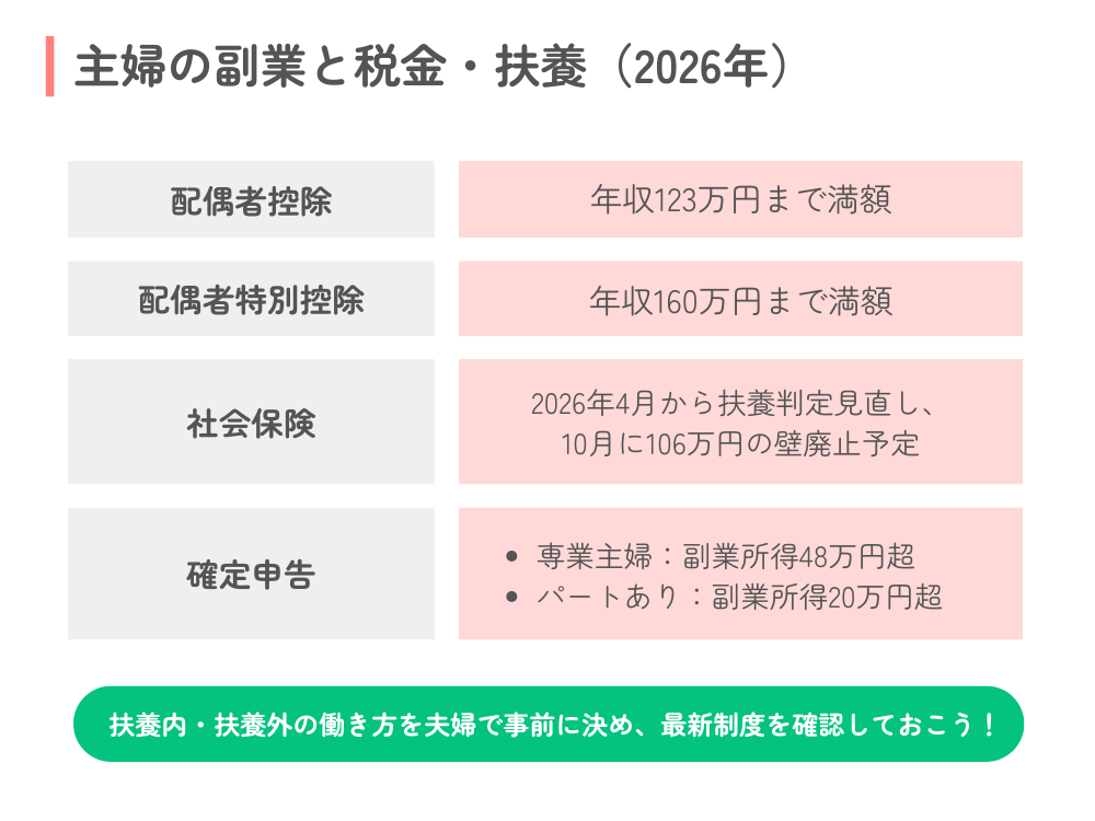 主婦の副業と税金・扶養（2026年最新ルール）