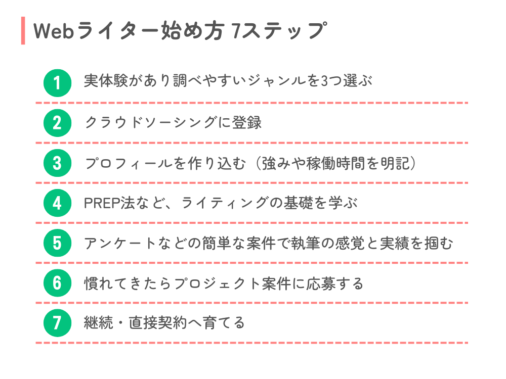未経験主婦のWebライター始め方7ステップ