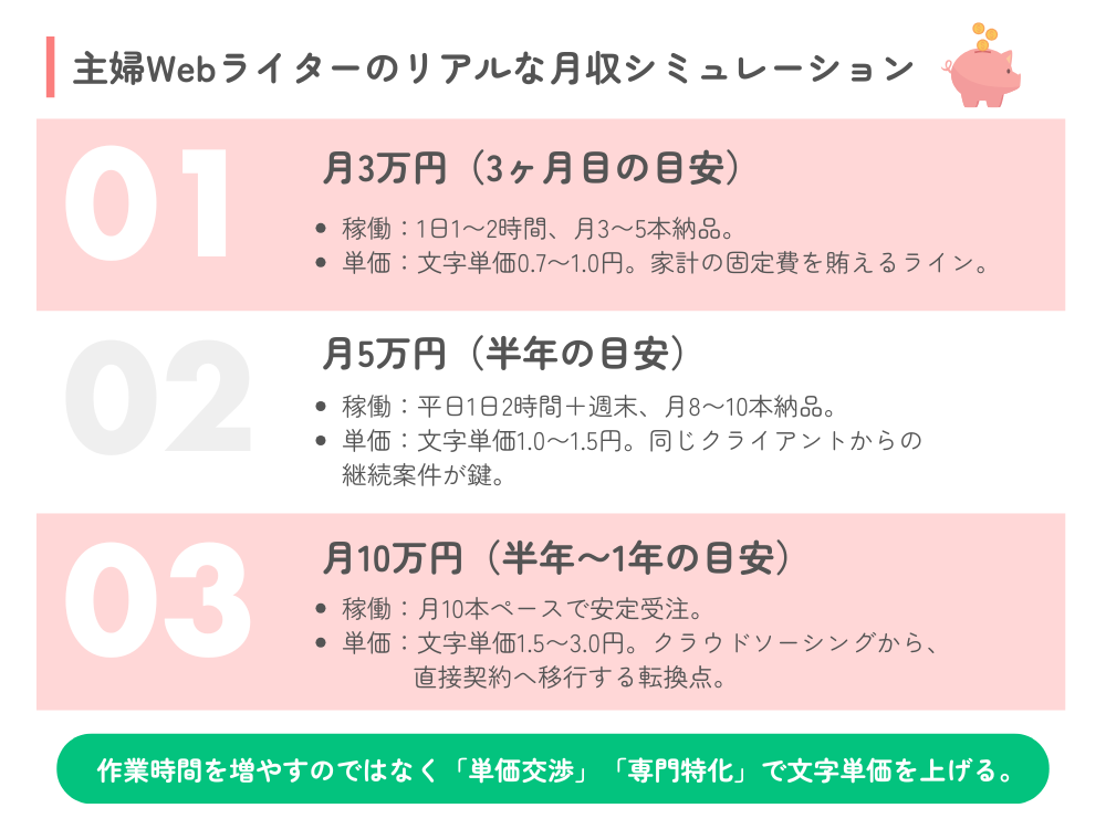 主婦Webライターのリアルな月収シミュレーション