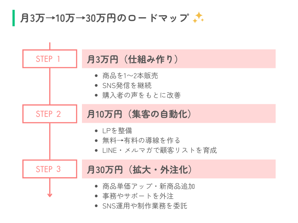 月3万円から月30万円までのステップ設計|200名支援データから