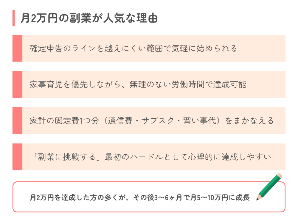 「月2万円の副業」が現実的なゴールとして選ばれる理由