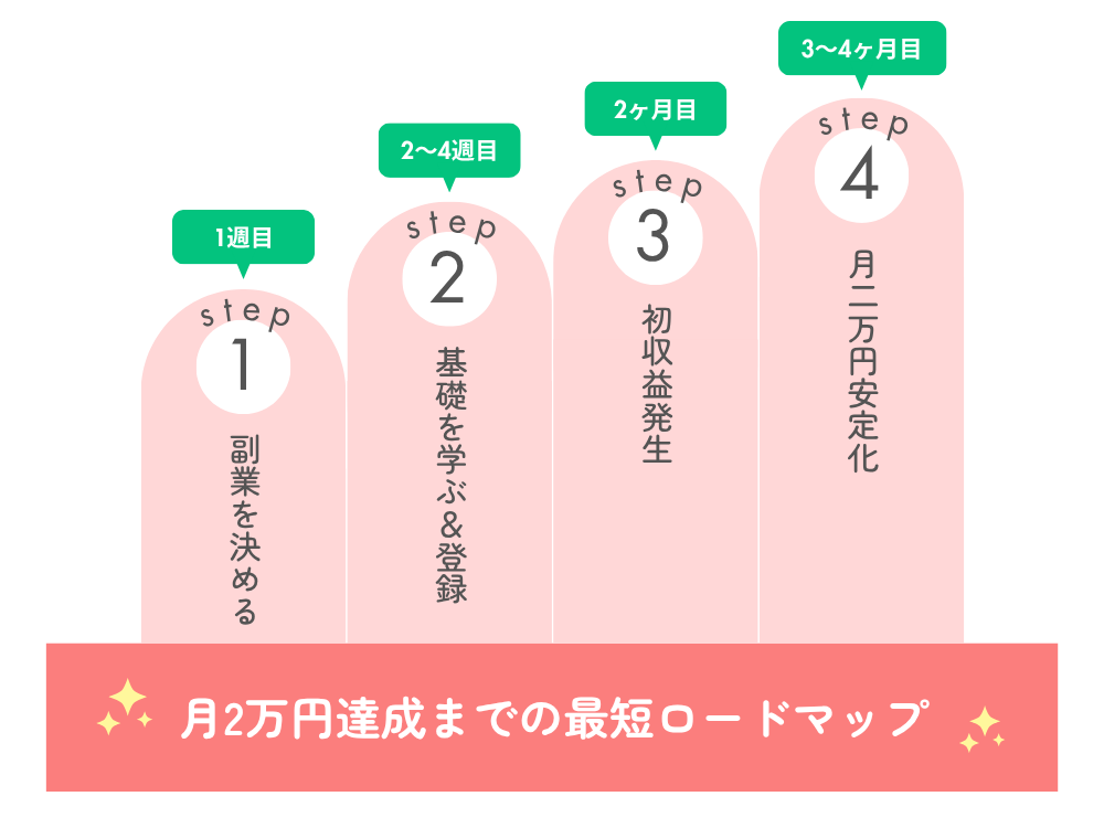 月2万円達成までの最短ロードマップ