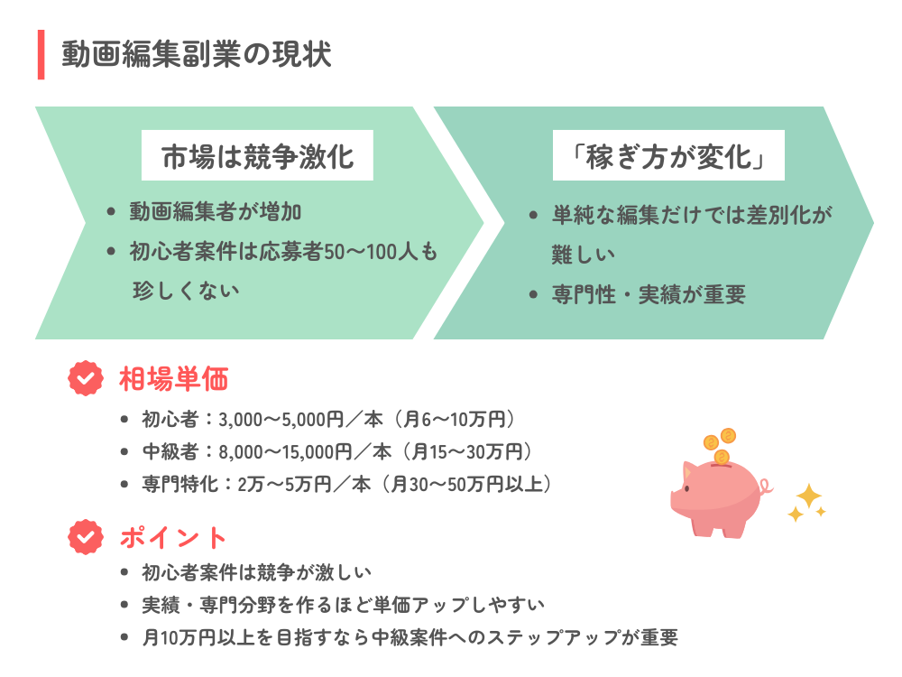 動画編集副業の現状|飽和度と単価相場