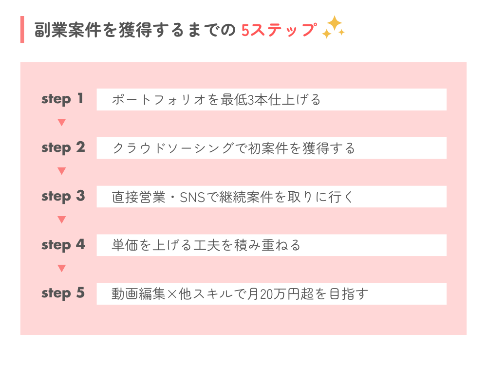 副業案件を獲得する5ステップ