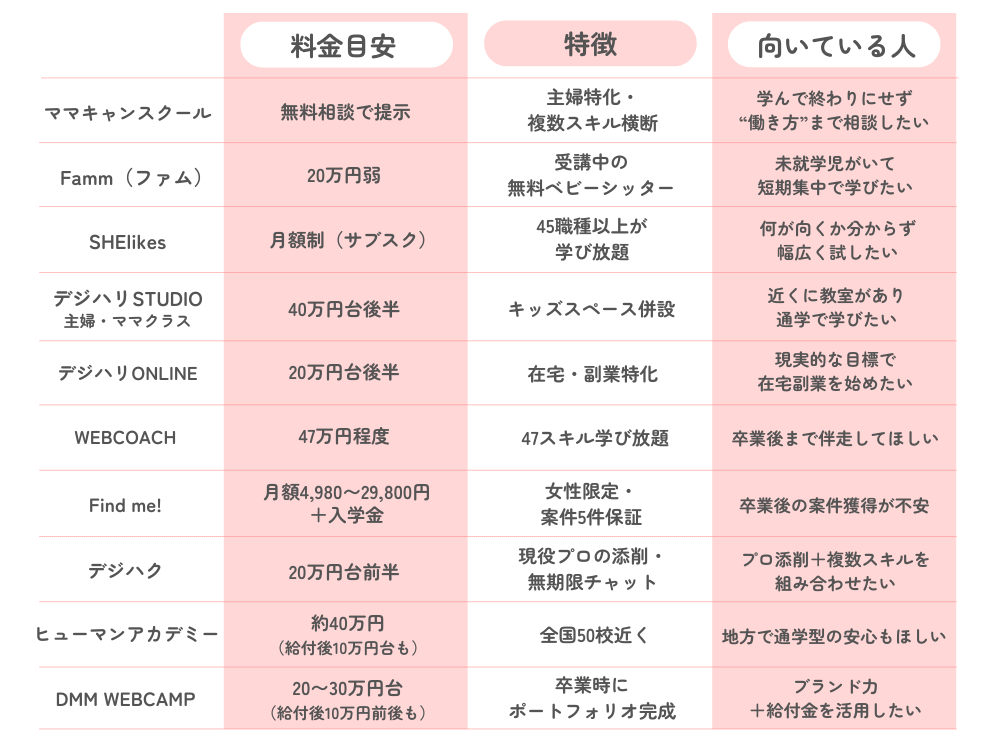 主婦向けWebデザインスクール10校 比較一覧表