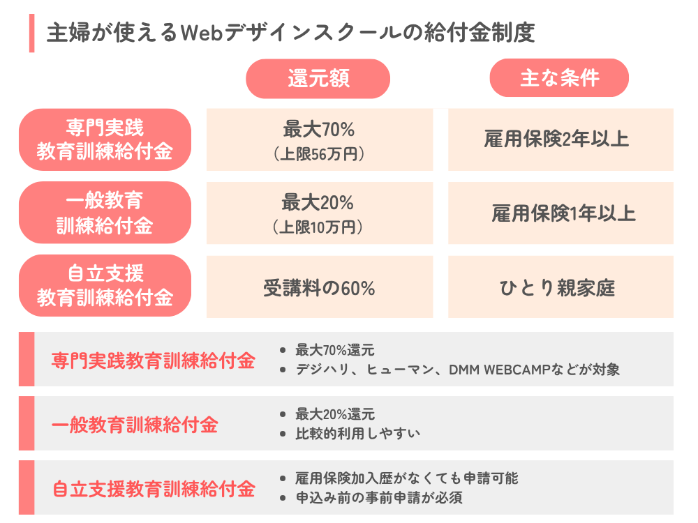 主婦が使えるWebデザインスクールの給付金制度