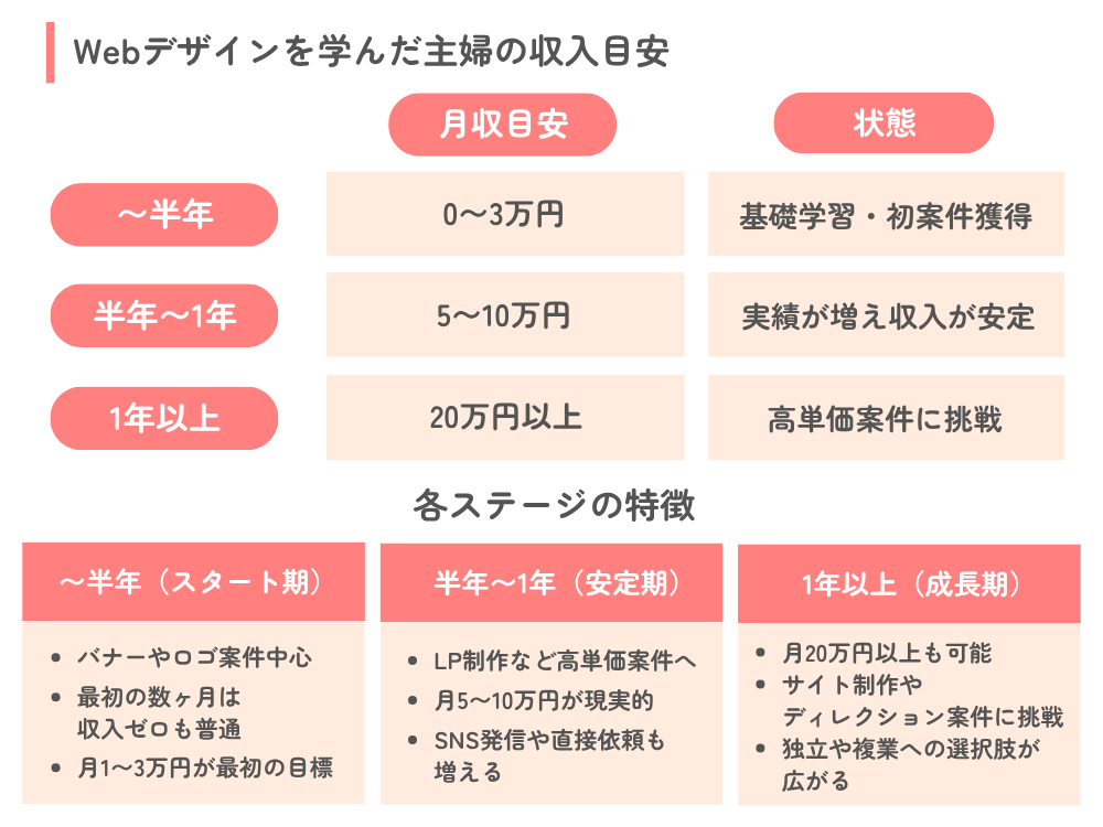 Webデザインを学んだ主婦が稼げる金額のリアル