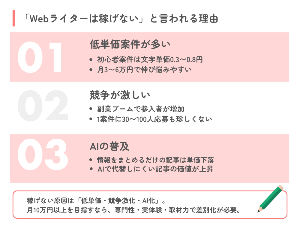 「Webライター 稼げない」と言われる現実