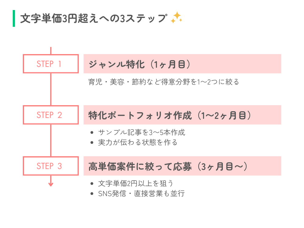 文字単価3円超えへの3ステップ
