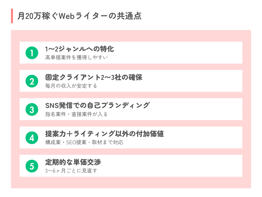 月20万稼ぐWebライターの共通点