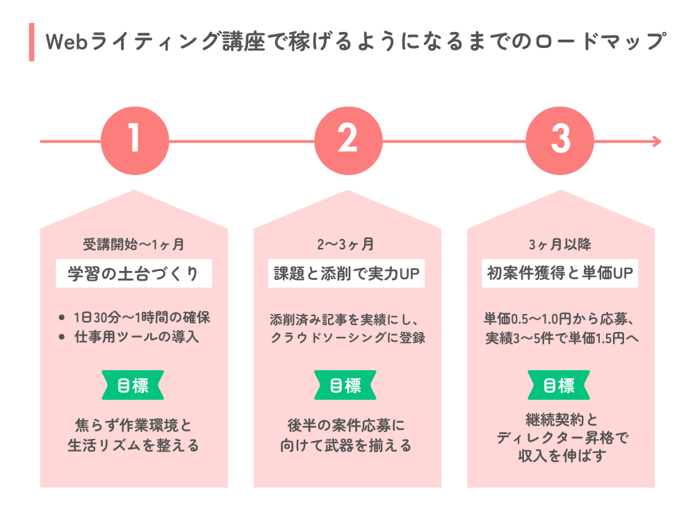 Webライティング講座で稼げるようになるまでのロードマップ
