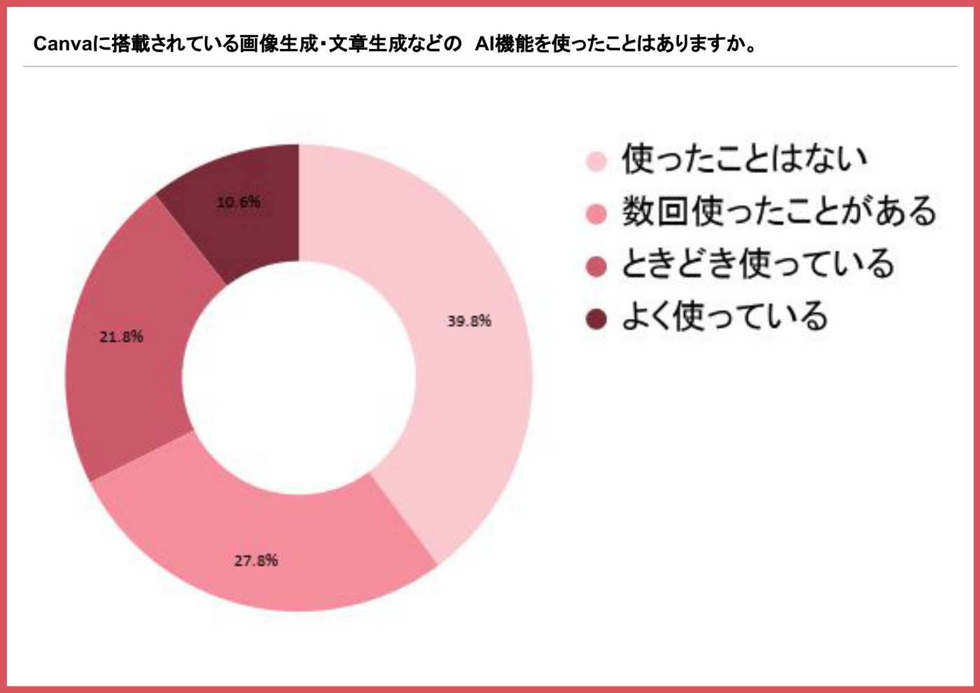CanvaのAI機能を使ったことがあるかを示す円グラフ（使用経験ありが計60.2%）