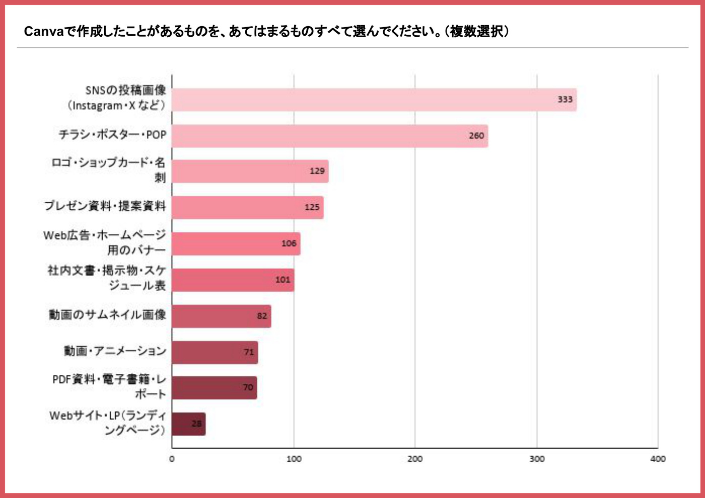 Canvaで作成したことがあるものを示す棒グラフ（SNSの投稿画像が333名で最多）