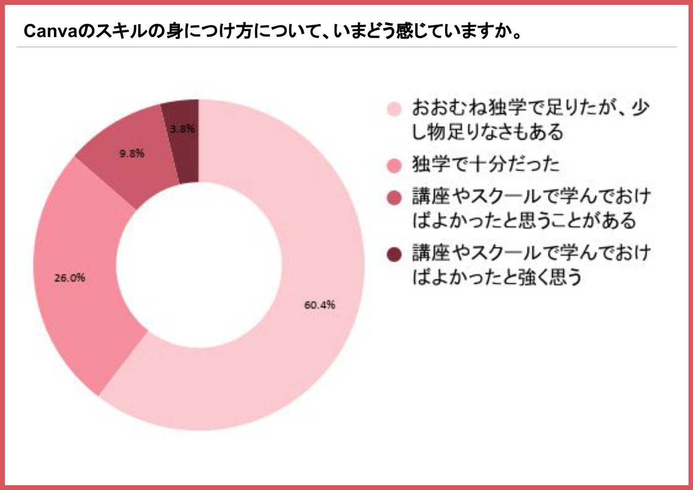 Canvaスキルの身につけ方について今どう感じているかを示す円グラフ（おおむね独学で足りたが物足りなさもあるが60.4%）