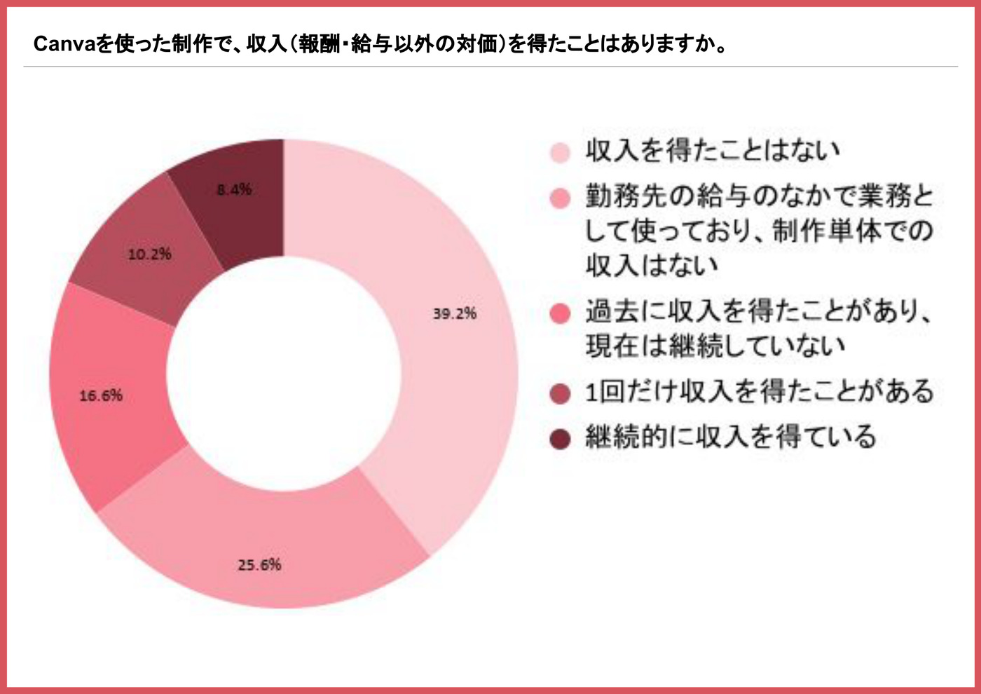 Canvaを使った制作で収入を得たことがあるかを示す円グラフ（収入を得たことはないが39.2%）